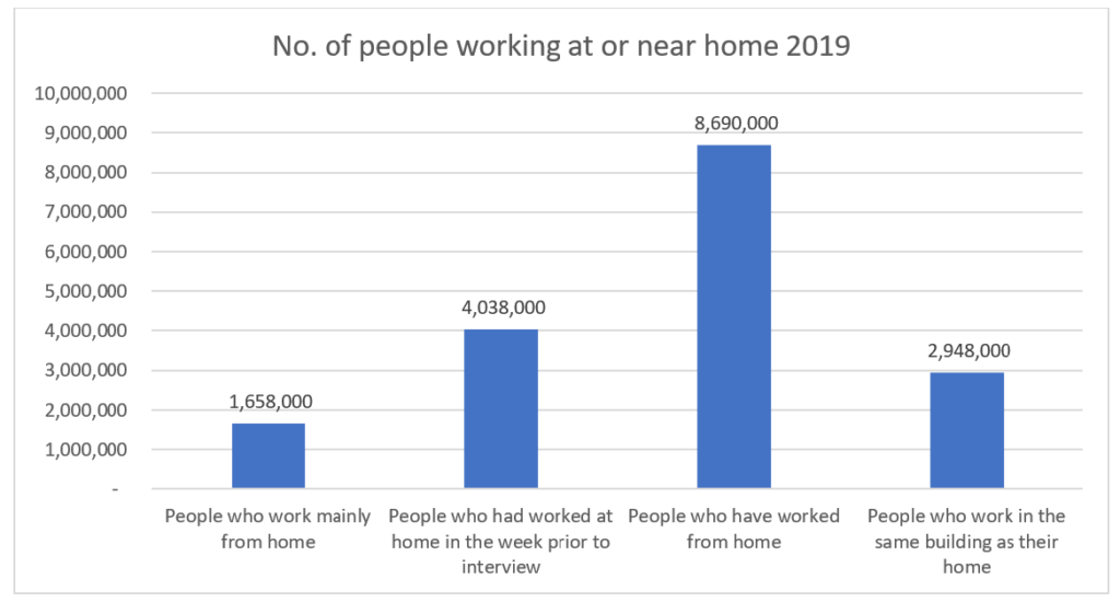 working from home